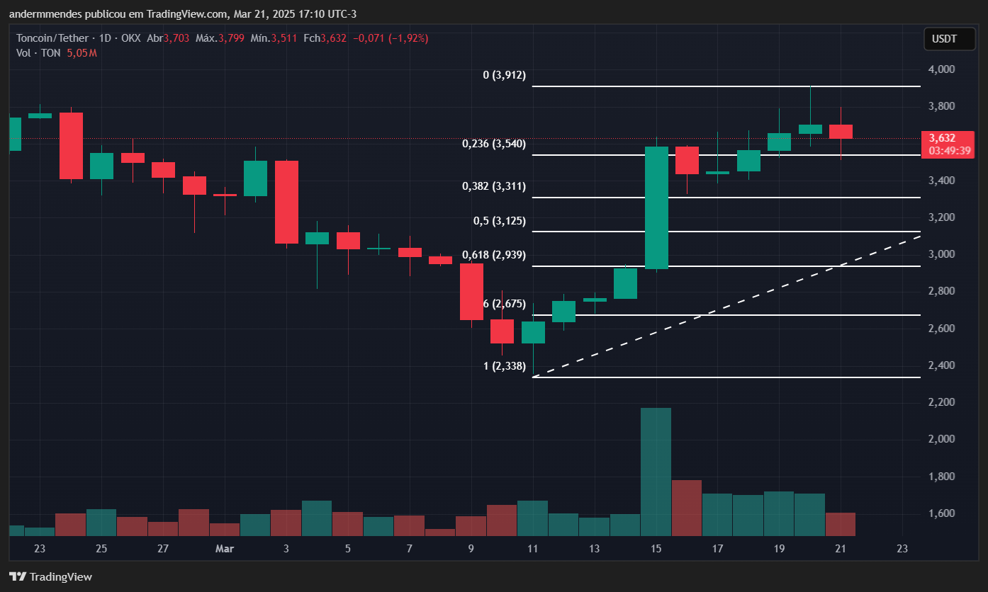 Gráfico da Toncoin (TON) no TradingView