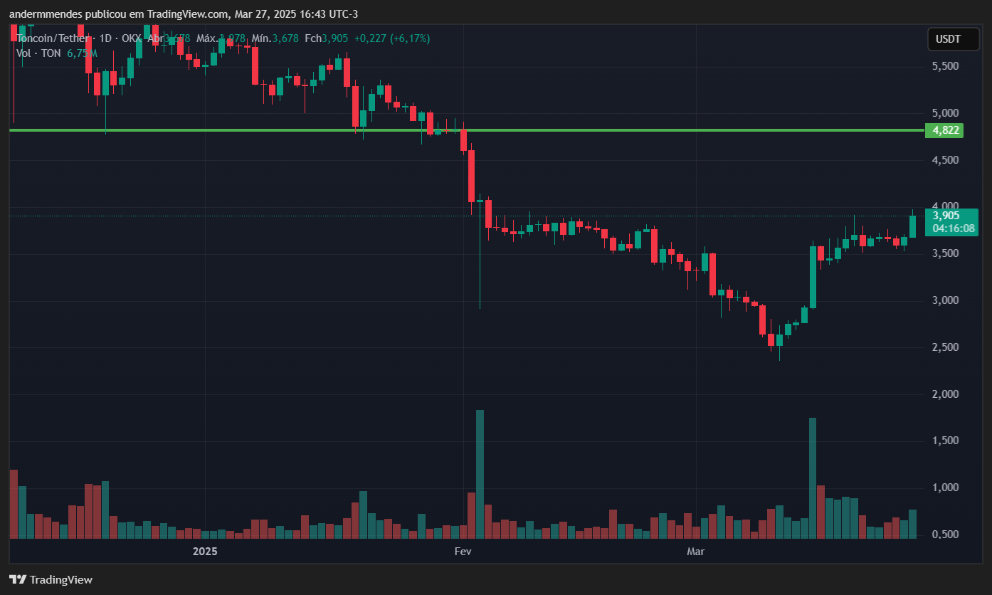 Gráfico da Toncoin (TON) no TradingView