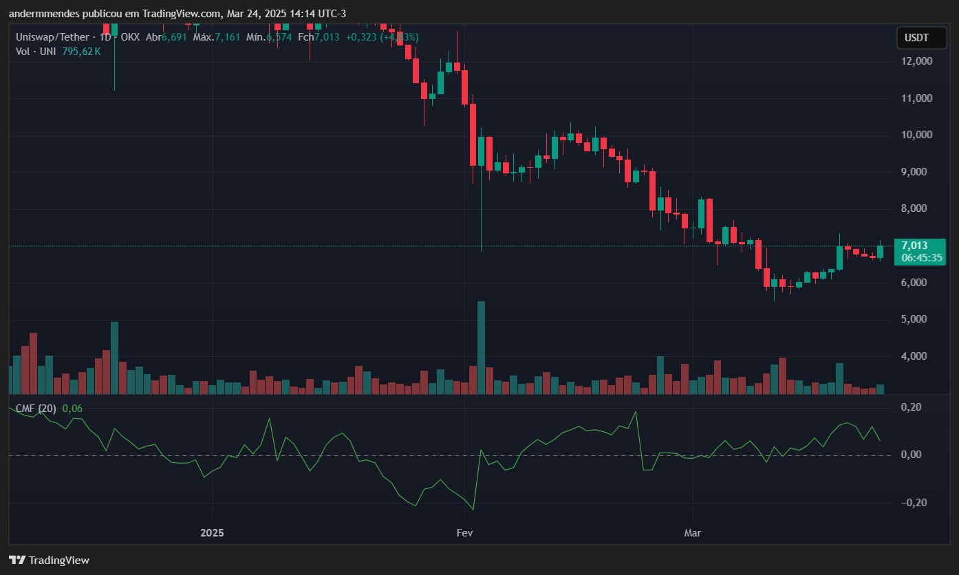 Gráfico da Uniswap (UNI) no TradingView
