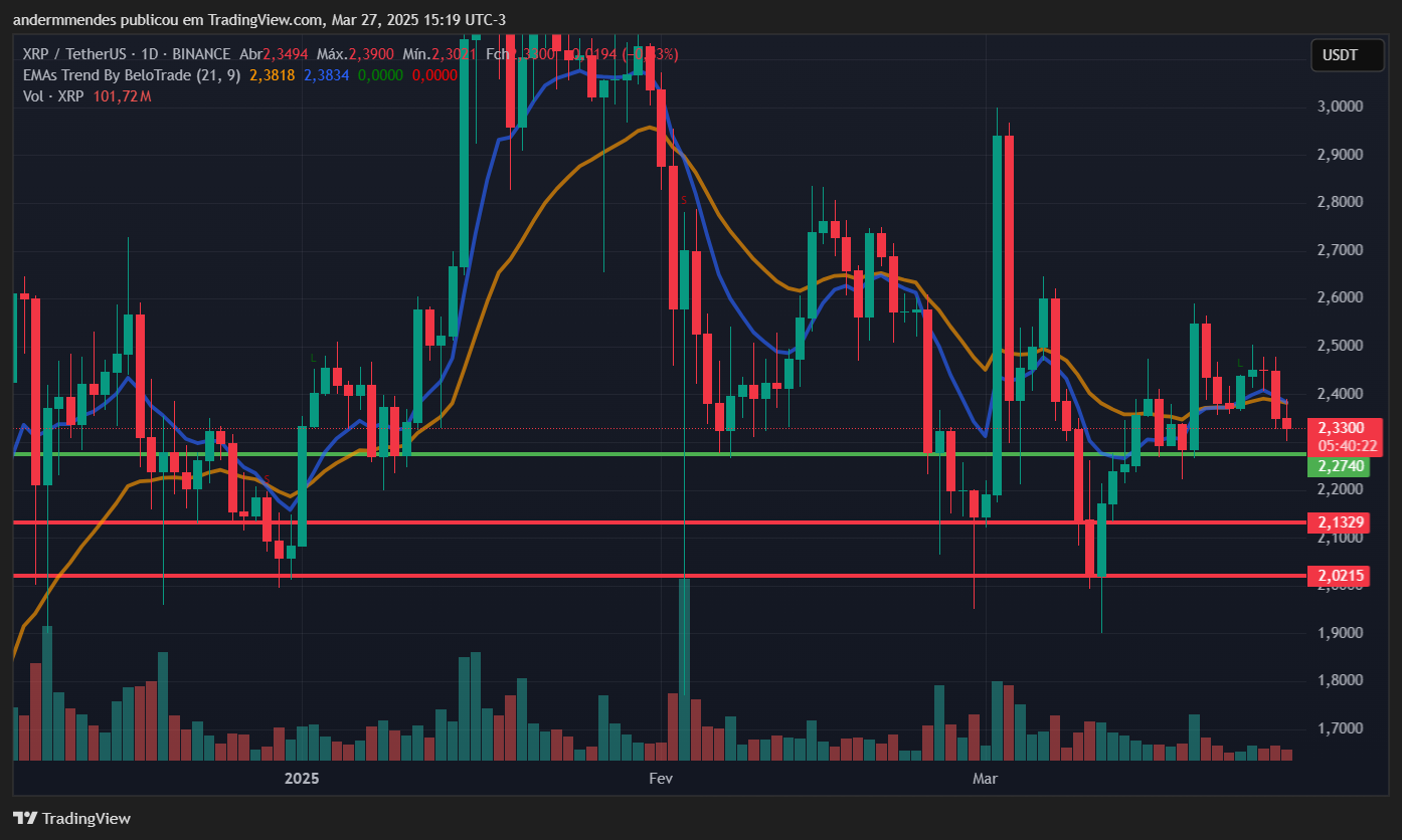 Gráfico do XRP no TradingView
