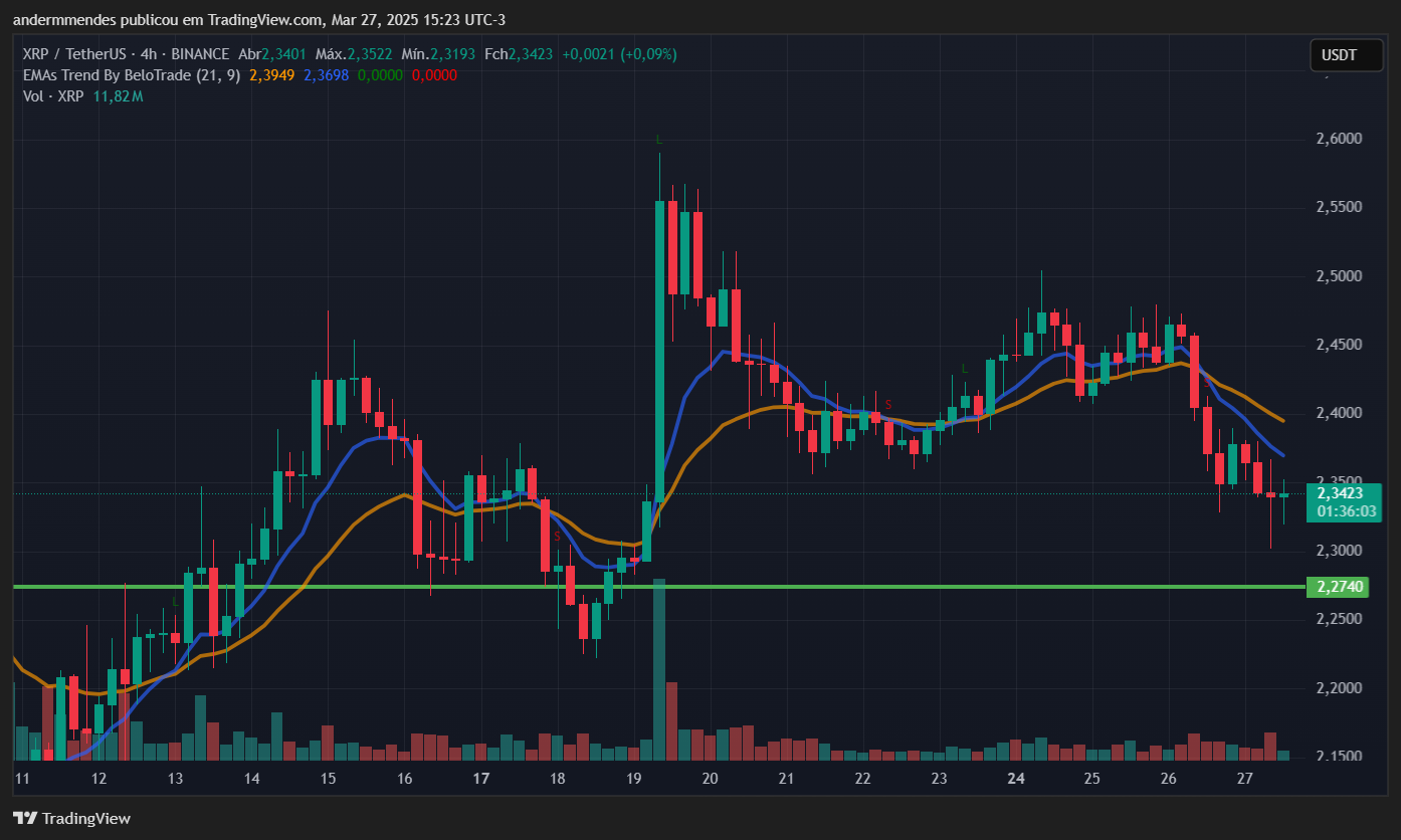 Gráfico do XRP no TradingView