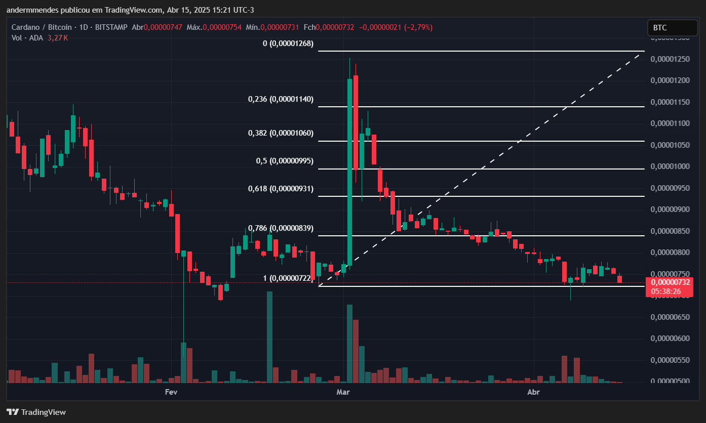 Gráfico do par ADA/BTC no TradingView