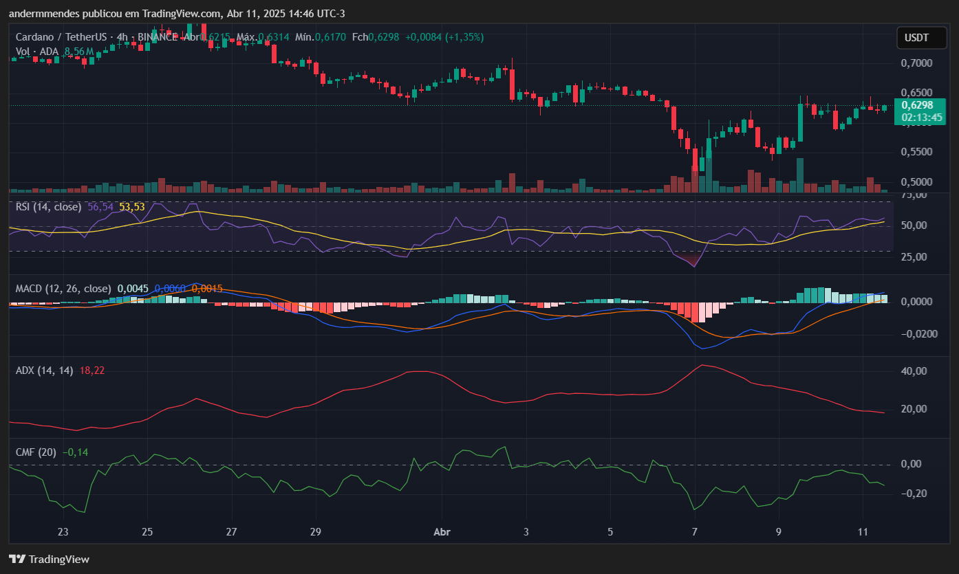 Gráfico da Cardano (ADA) no TradingView