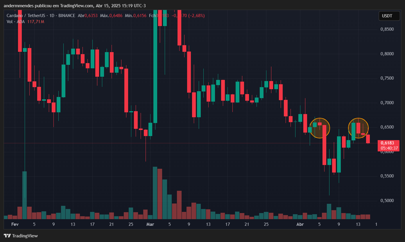 Gráfico da Cardano (ADA) no TradingView