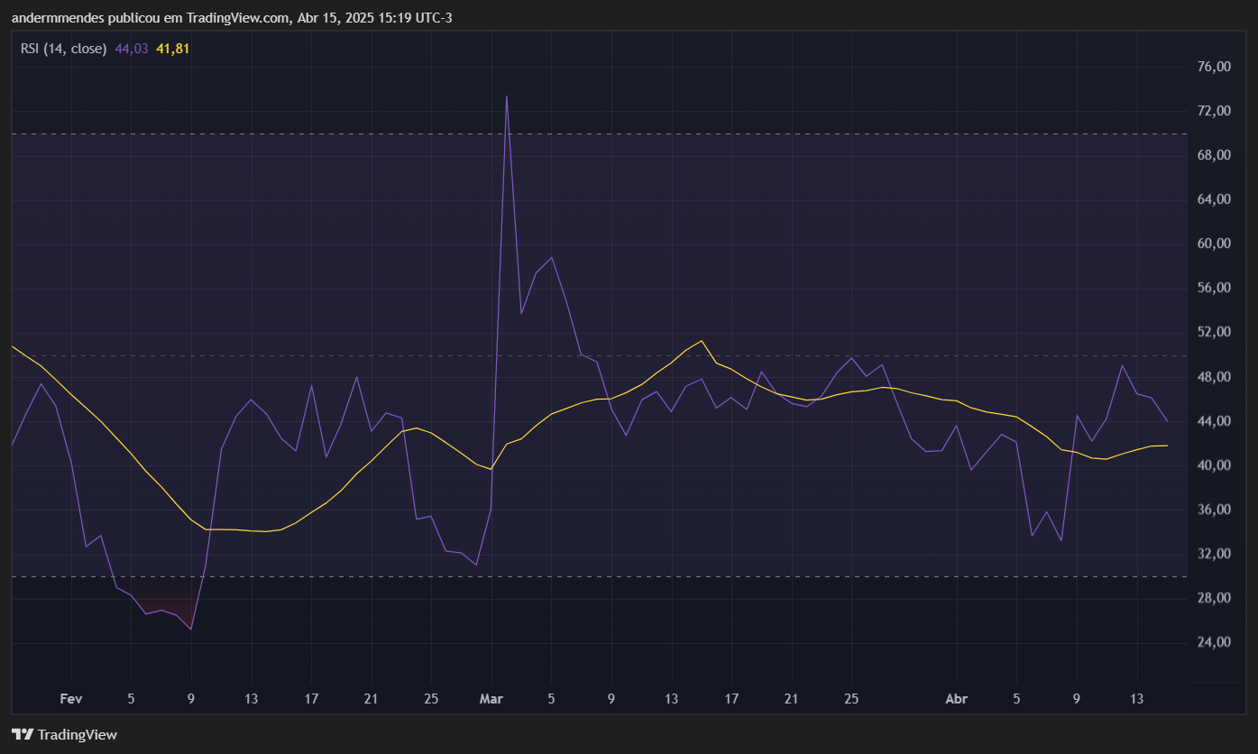 RSI no TradingView