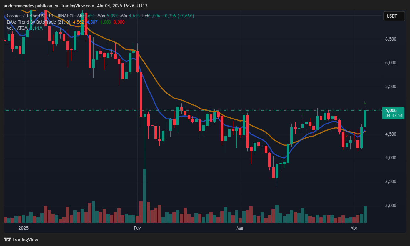 Gráfico da Cosmos Hub (ATOM) no TradingView
