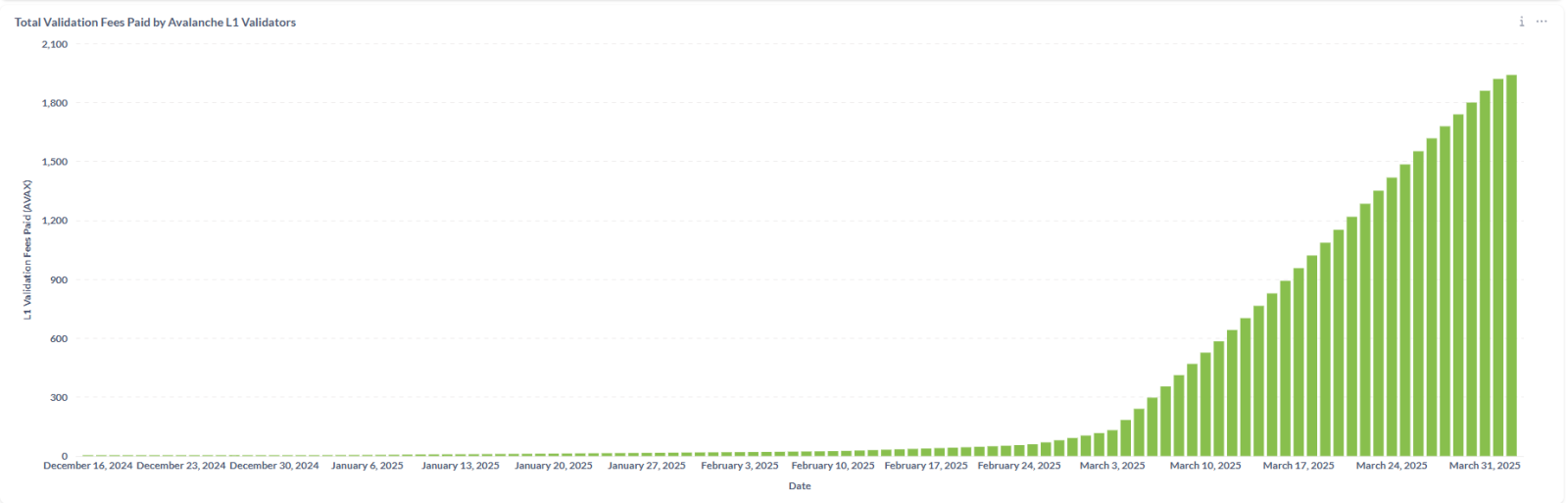 O gráfico mostra a evolução do "Total Validation Free Paid by Avalanche L1 Validation" ao longo do tempo, de dezembro de 2023 a março de 2025. Os valores variam significativamente, com picos de 2.100 e 1.500, e quedas para 800 ou até zero. As datas estão distribuídas no eixo horizontal, enquanto os valores numéricos são exibidos no eixo vertical. O gráfico sugere flutuações na atividade de validação na rede Avalanche, com períodos de alta demanda intercalados com reduções bruscas.