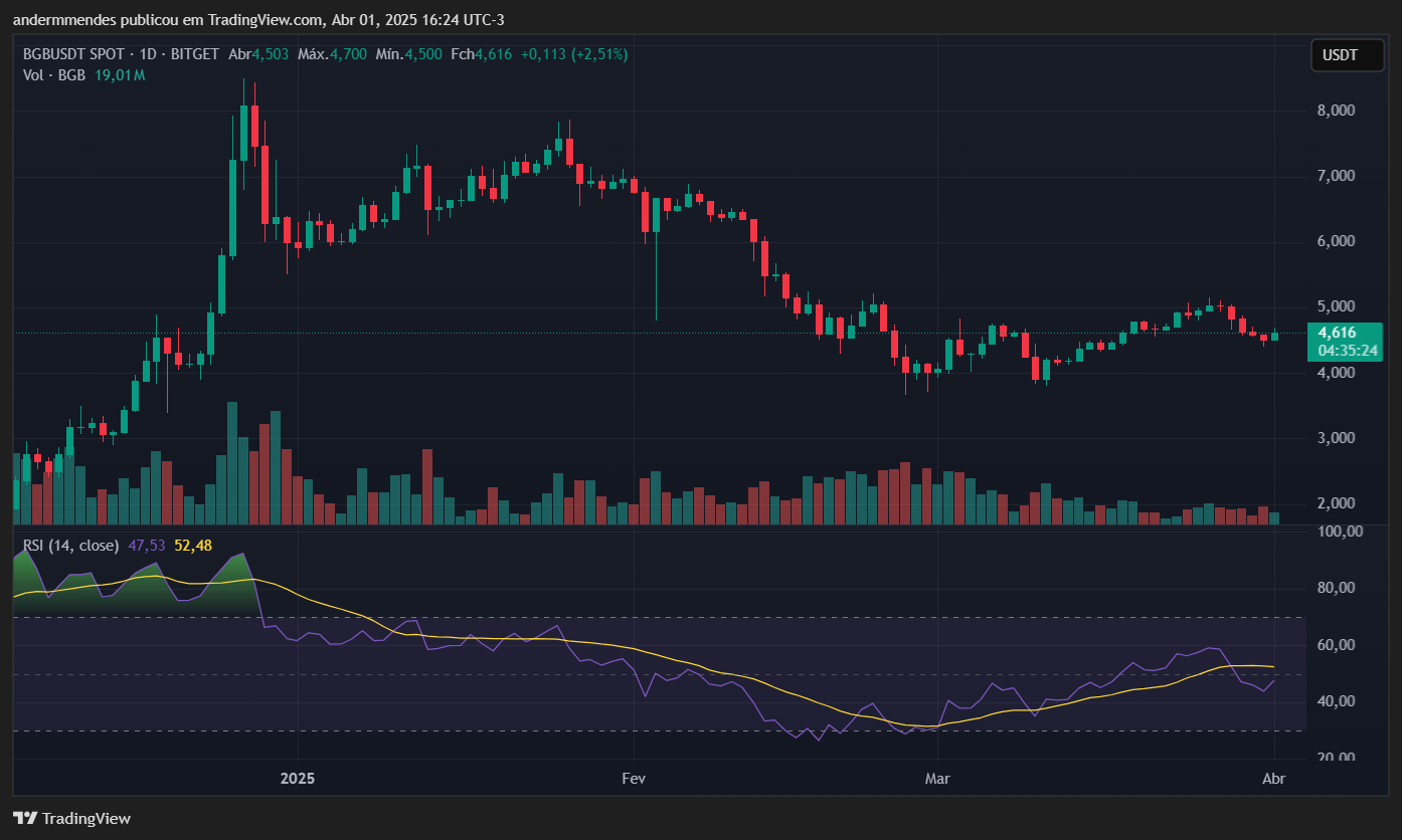 Gráfico do Bitget Token (BGB) no TradingView