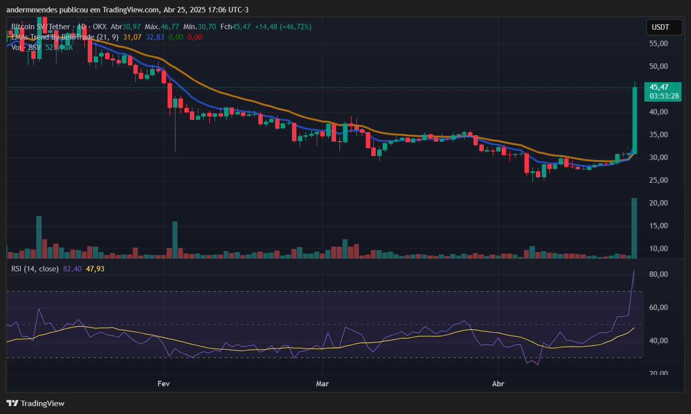 Gráfico do Bitcoin SV (BSV) no TradingView