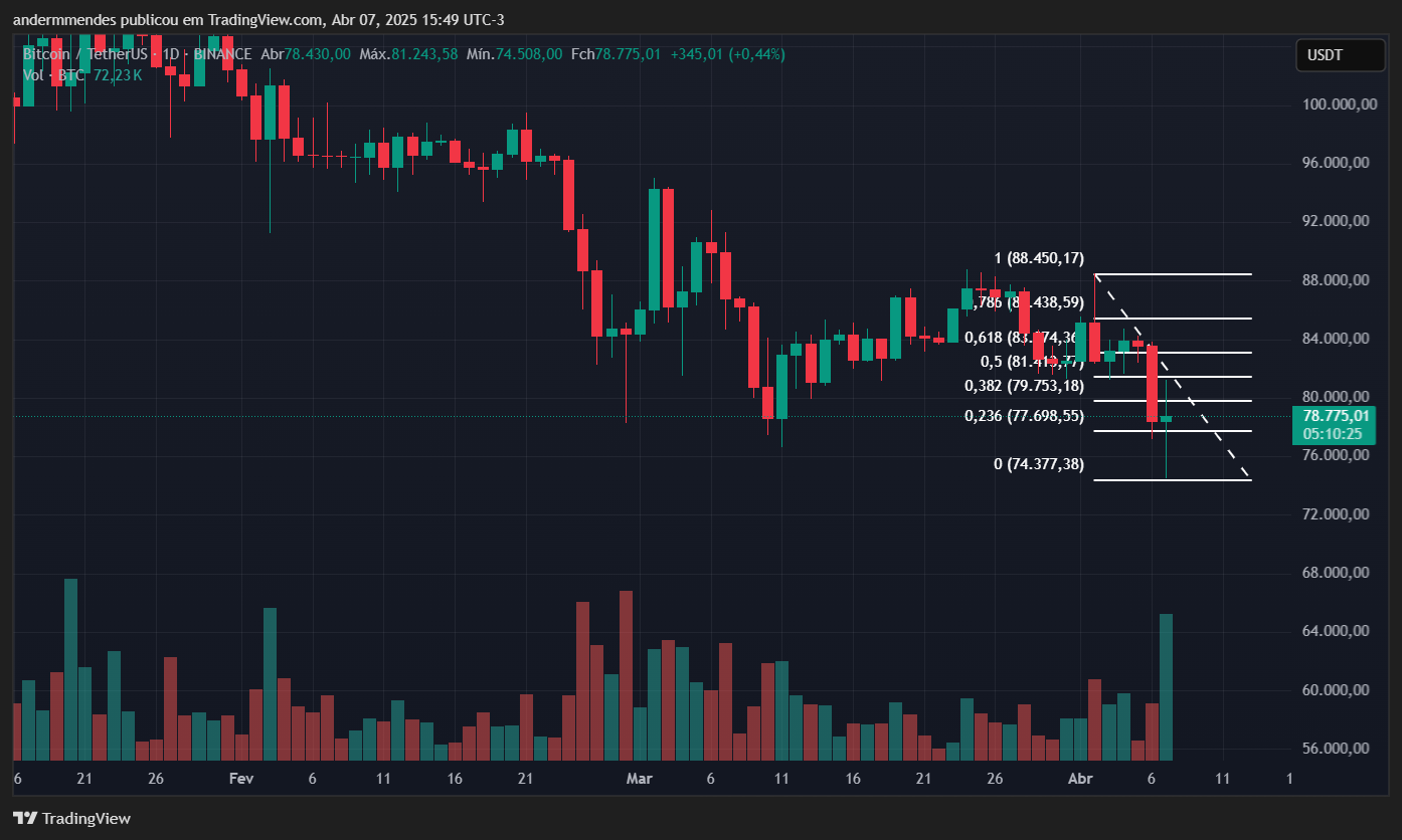 Gráfico do Bitcoin (BTC) no TradingView