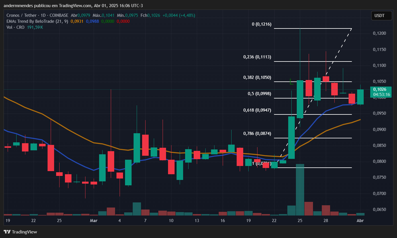 Gráfico da Cronos (CRO) no TradingView