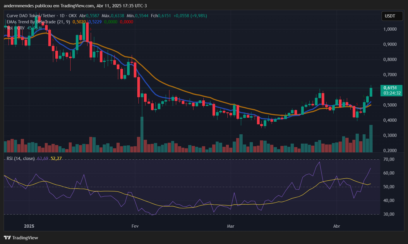Gráfico da Curve Dao (CRV) no TradingView