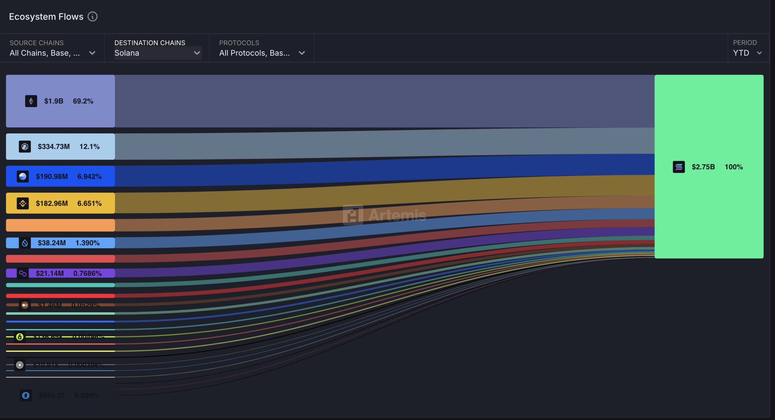 Fluxos de outra blockchains para Solana. Fonte: Artemis Terminal