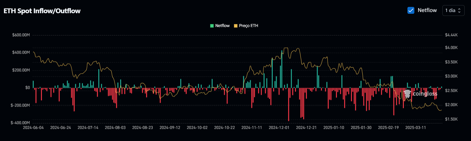 ETH Spot Inflow/Outflow. Fonte: Coinglass