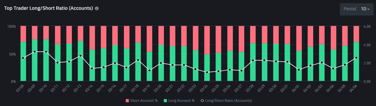 Top Trader Long/Short Ratio do Bitcoin. Fonte: Binance