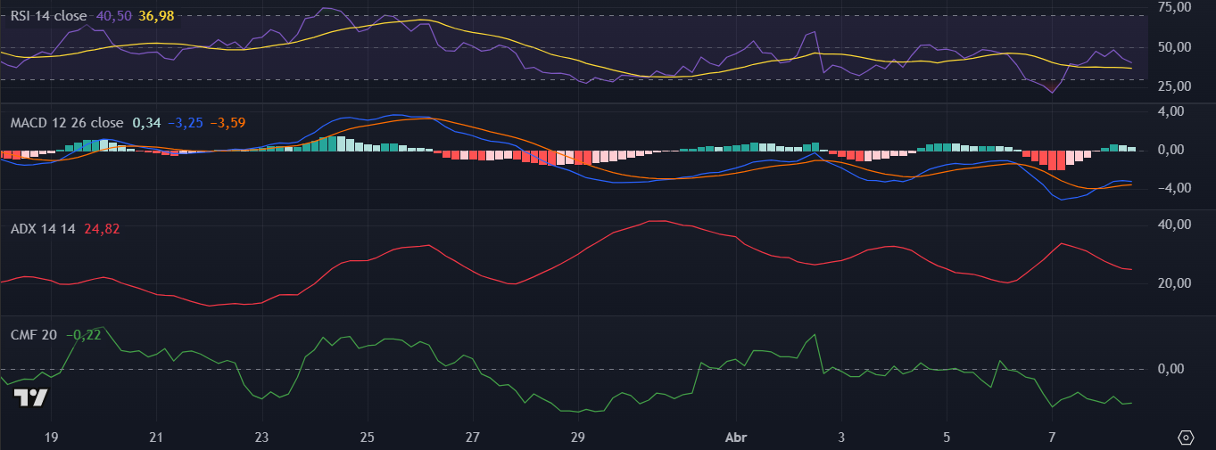 Indicadores técnicos da Solana (SOL) no TradingView