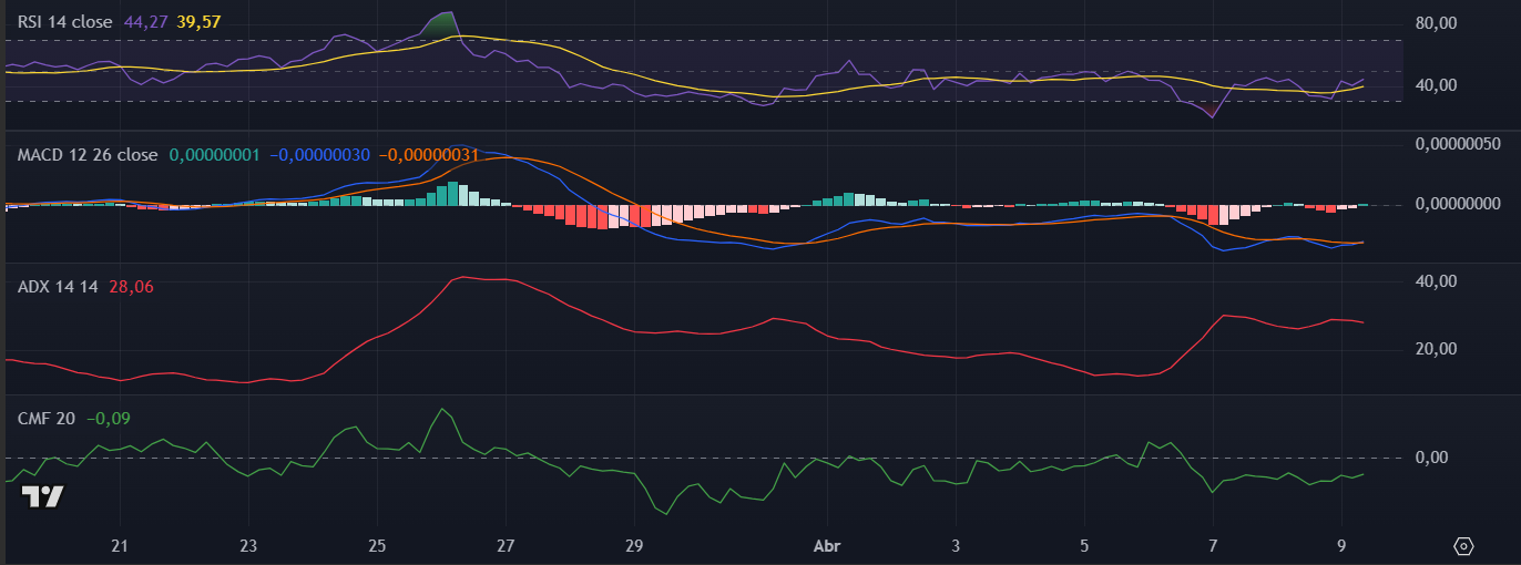 Indicadores técnicos da Shiba Inu (SHIB) no TradingView
