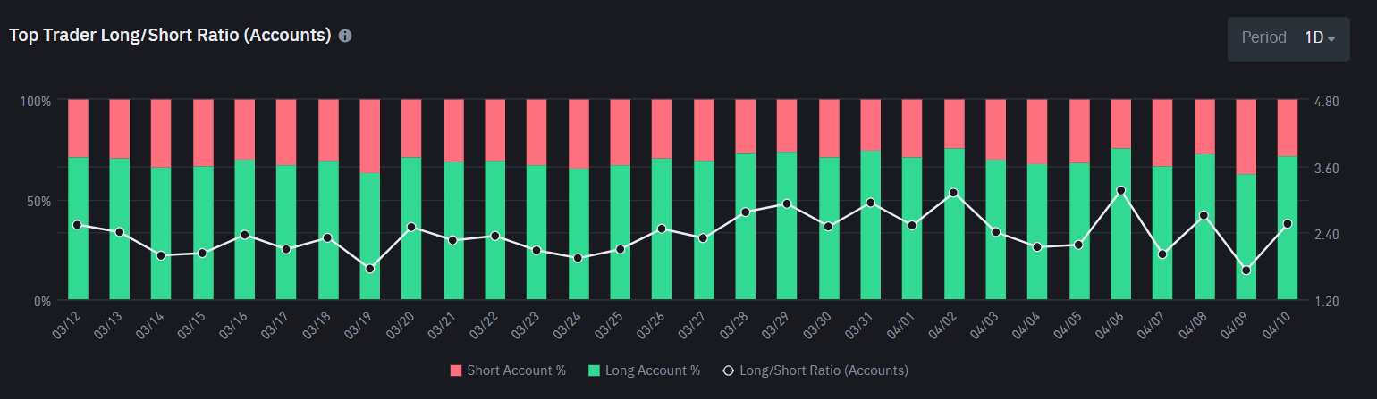 Top Trader Long/Short Ratio do XRP. Fonte: Binance