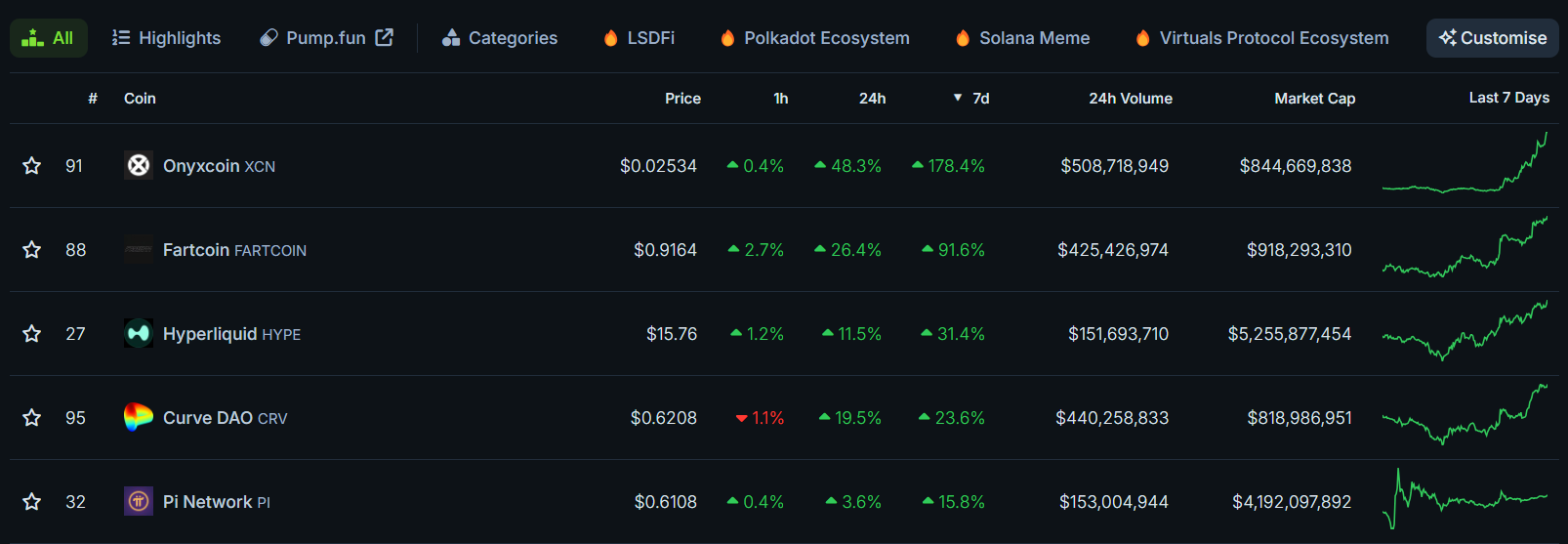 Criptomoedas que mais subiram na semana 