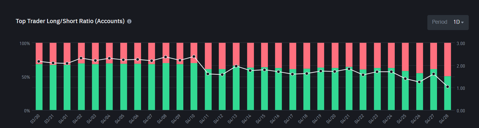 Top Trader Long/Short Ratio. Fonte: Binance