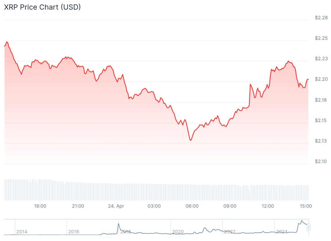 Gráfico de preço do XRP.