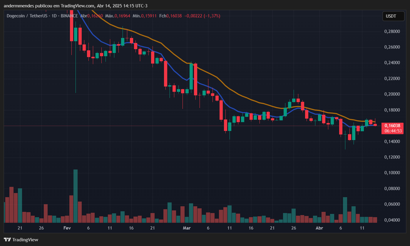 Gráfico da Dogecoin (DOGE) no TradingView