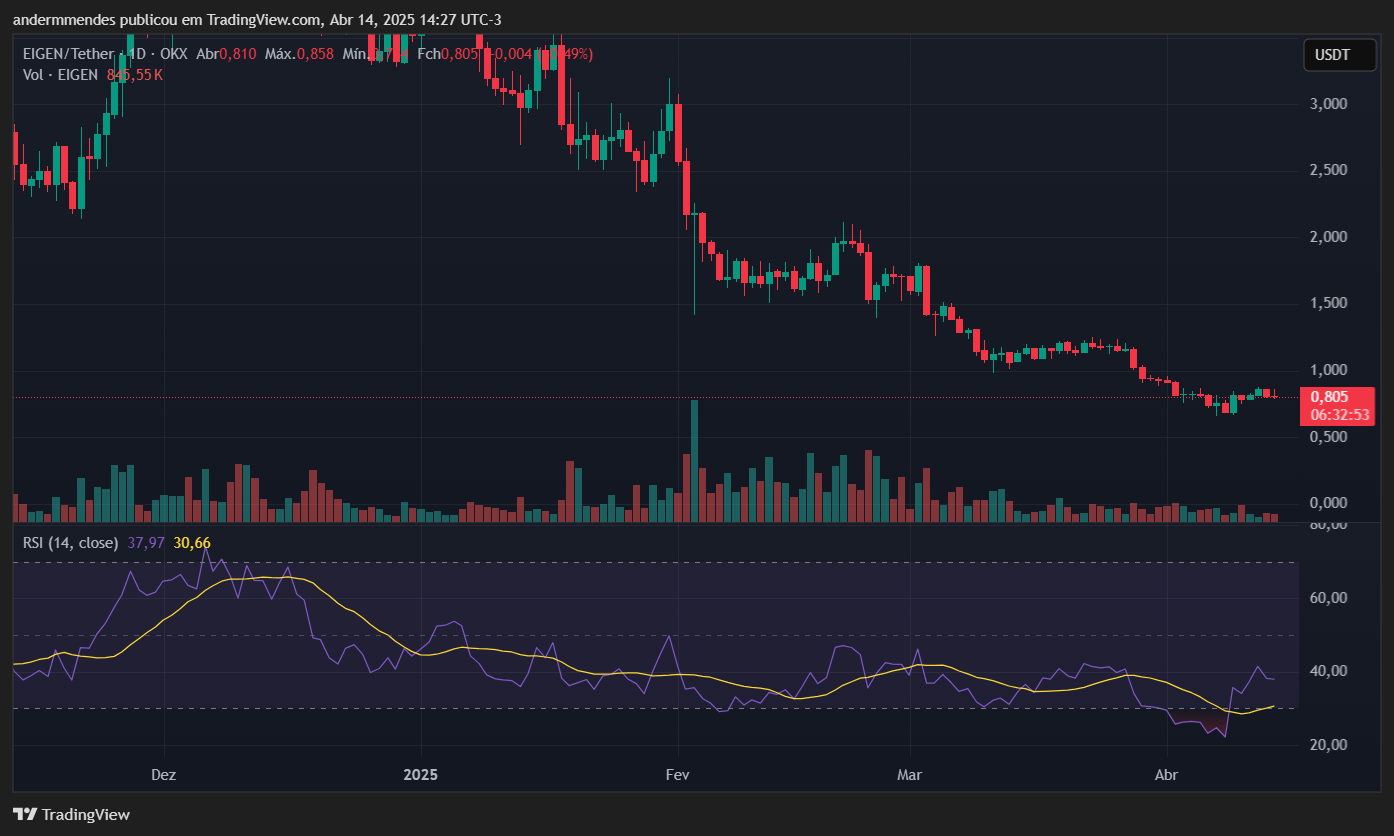 Gráfico da EigenLayer (EIGEN) no TradingView