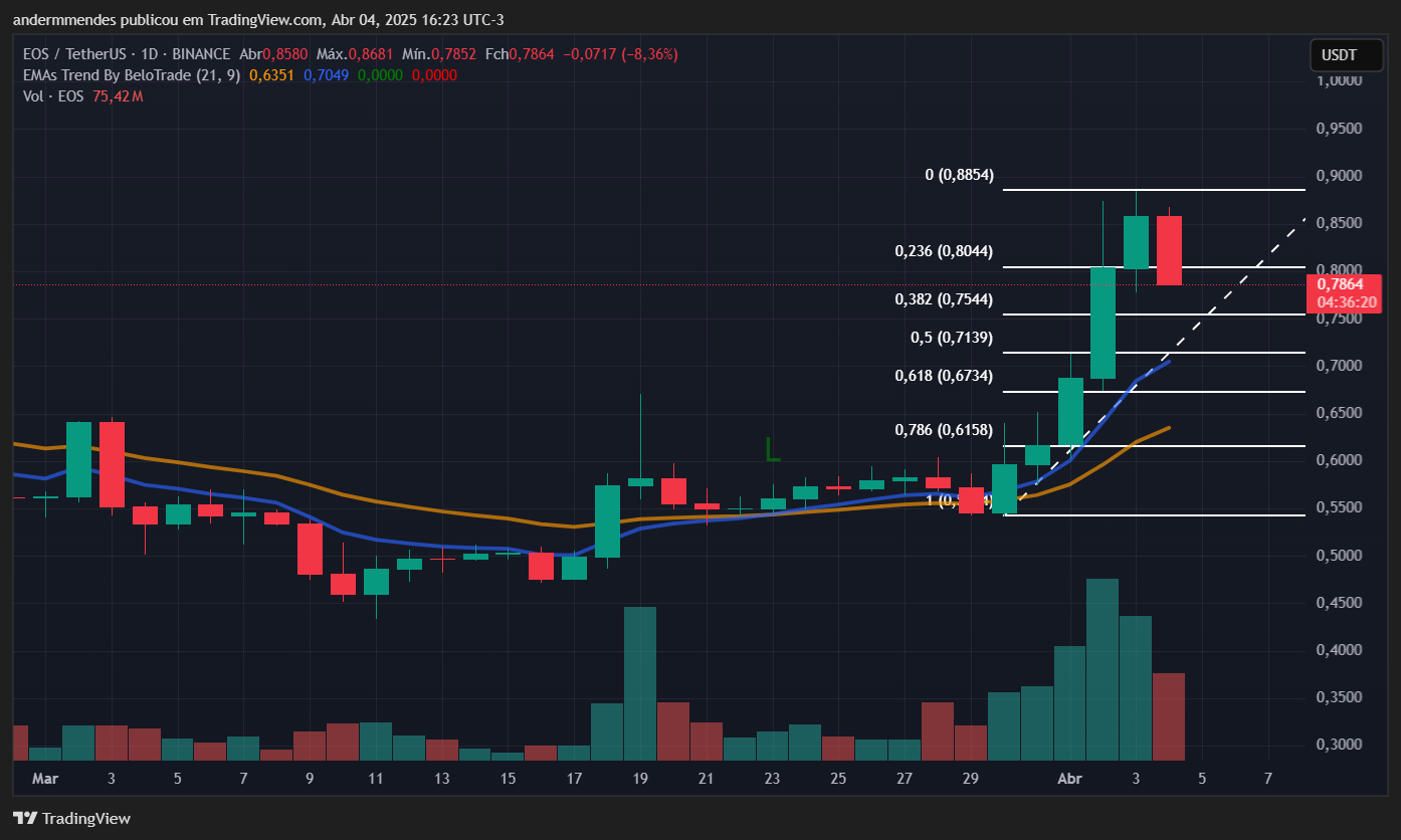 Gráfico da EOS (EOS) no TradingView