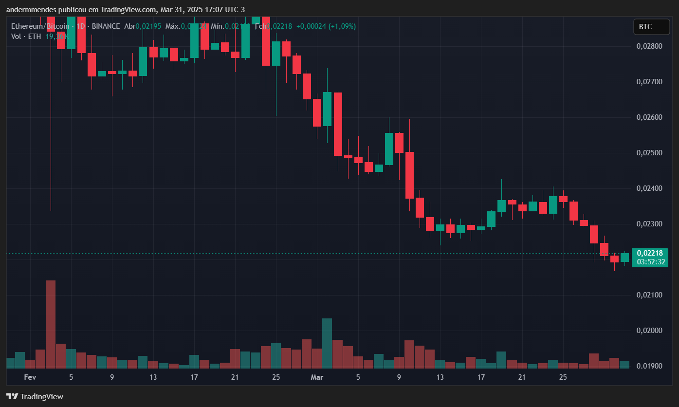Gráfico do ETH/BTC no TradingView