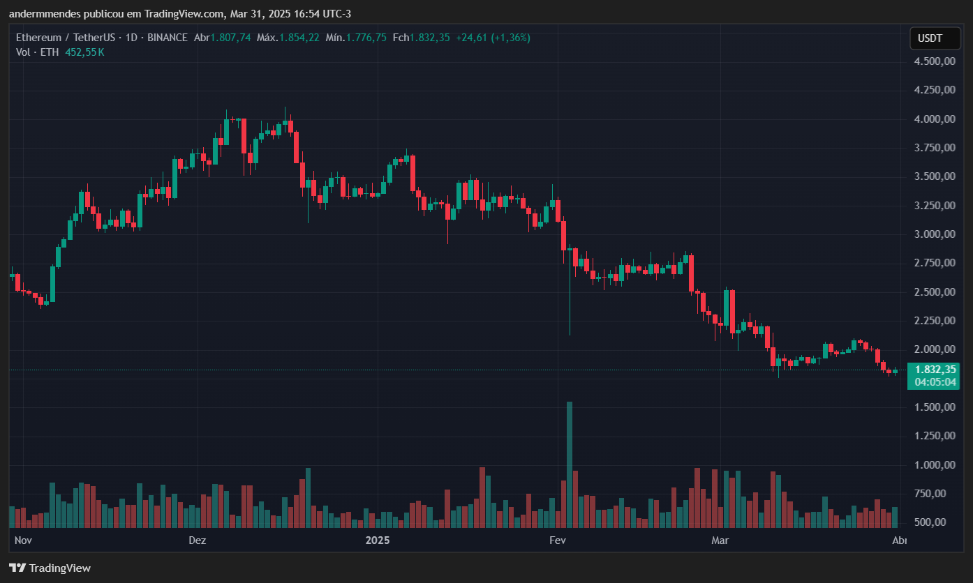 Gráfico do Ethereum (ETH) no TradingView