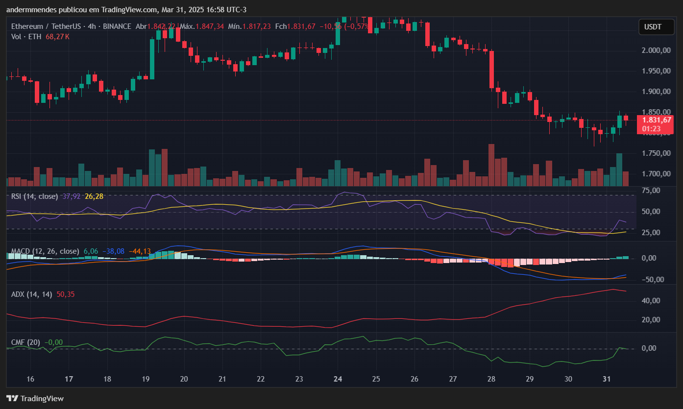 Gráfico do Ethereum (ETH) no TradingView