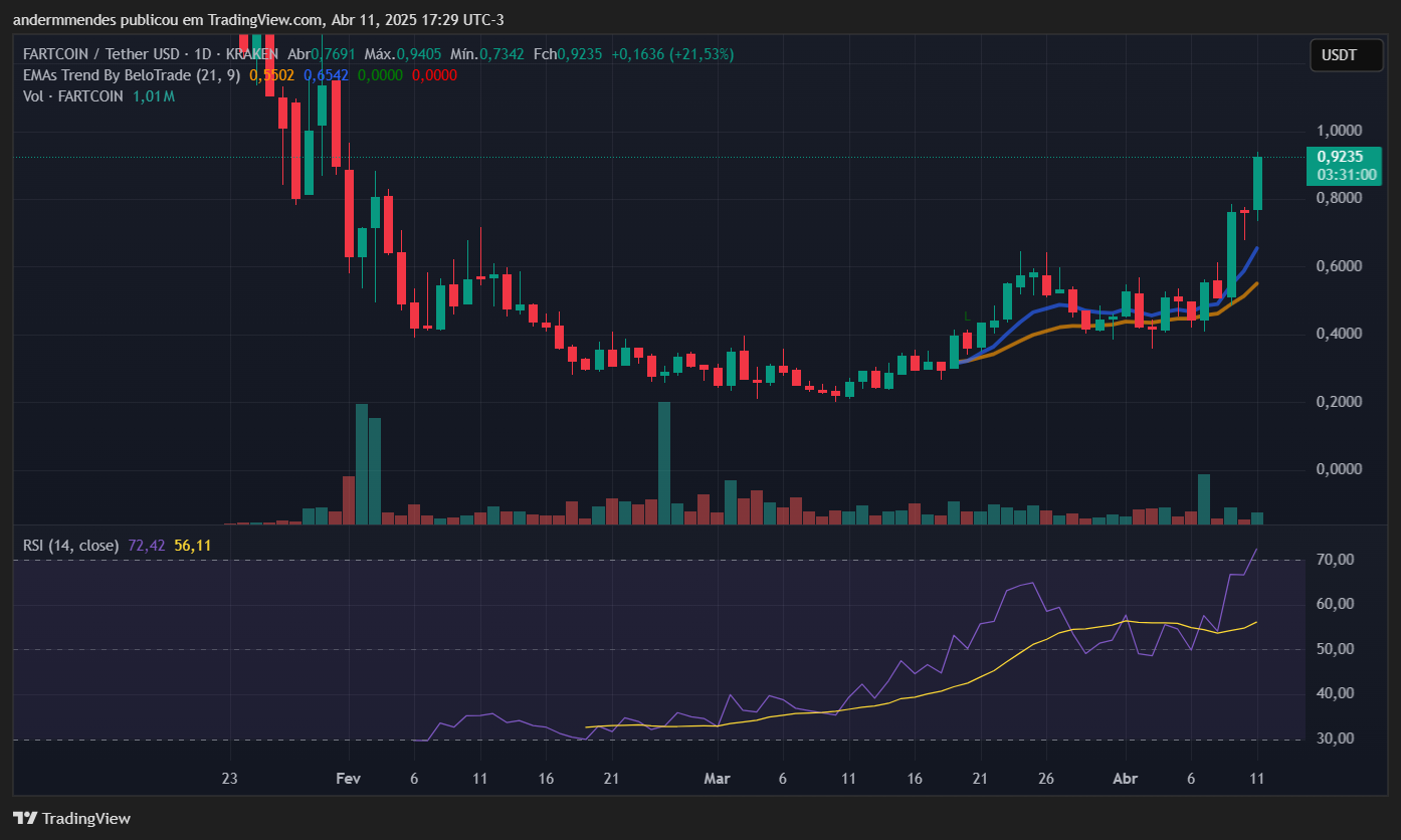 Gráfico da Fartcoin (FARTCOIN) no TradingView