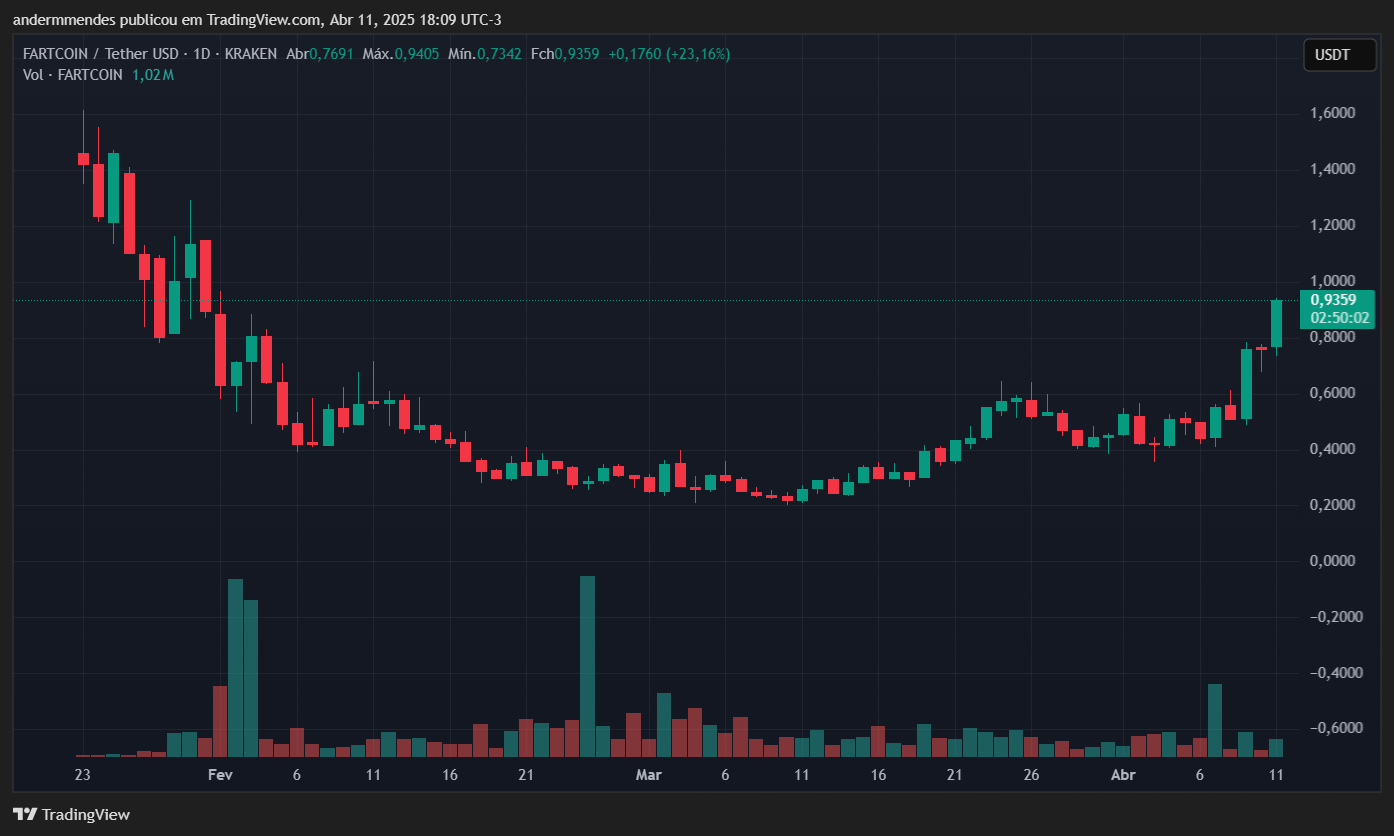 Gráfico da Fartcoin (FARTCOIN) no TradingView