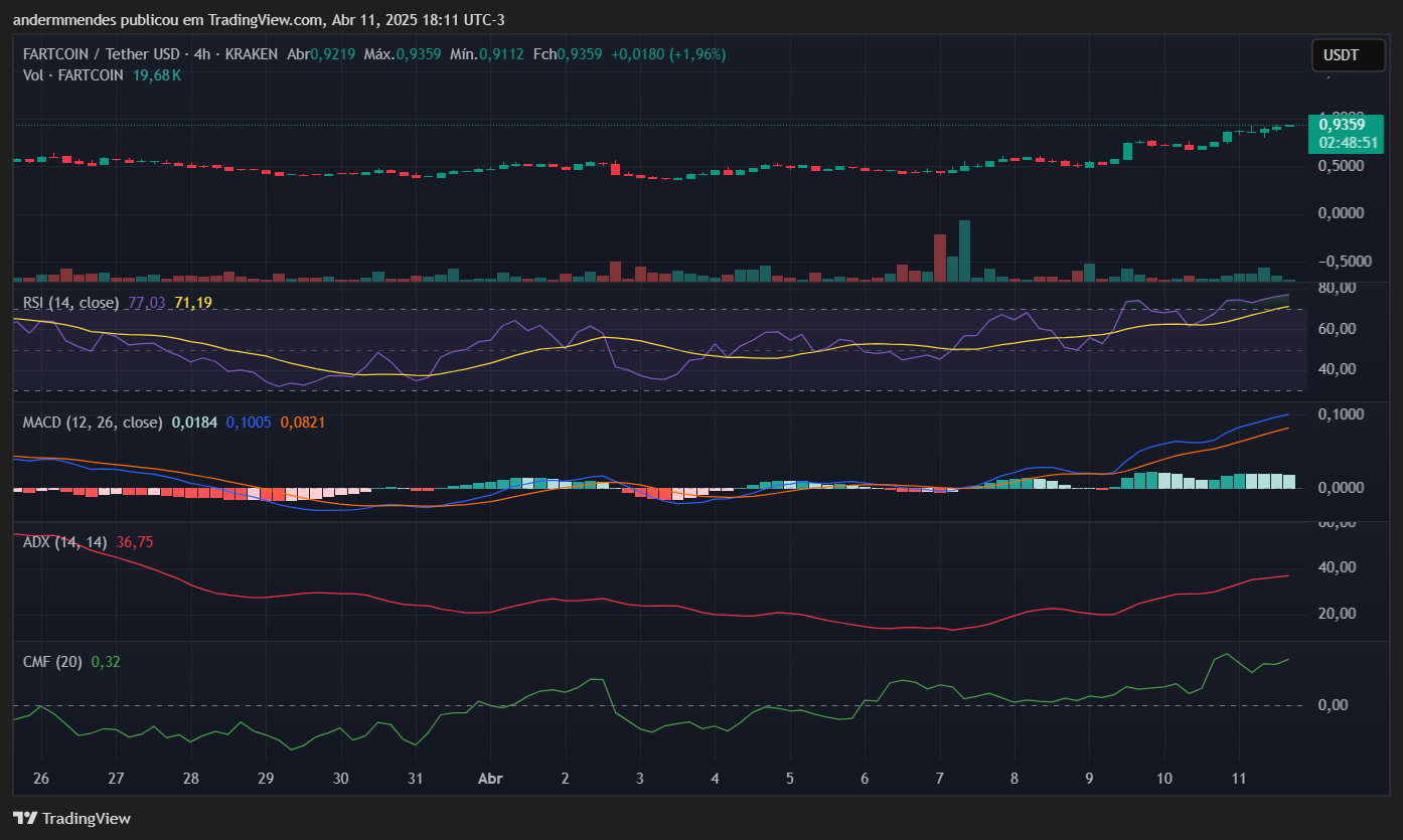 Gráfico da Fartcoin (FARTCOIN) no TradingView