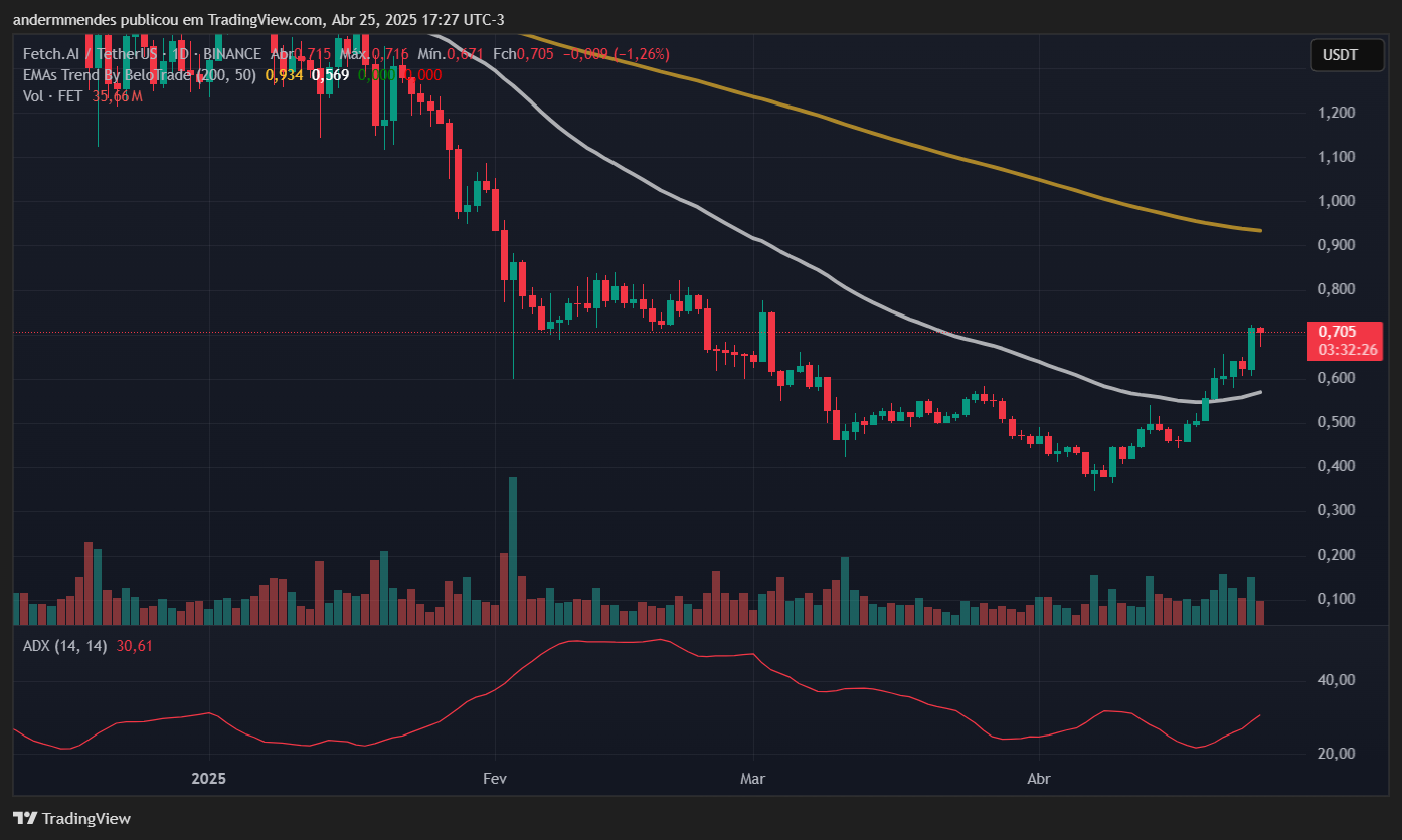 Gráfico da Artificial Superintelligence Alliance (FET) no TradingView