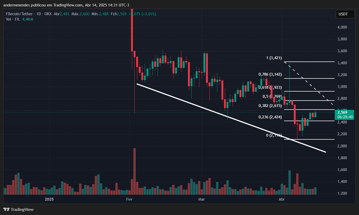 Gráfico da Filecoin (FIL) no TradingView