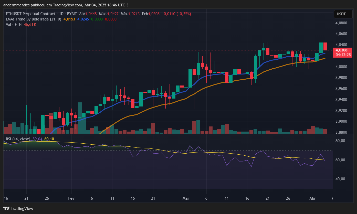 Gráfico da Fasttoken (FTN) no TradingView