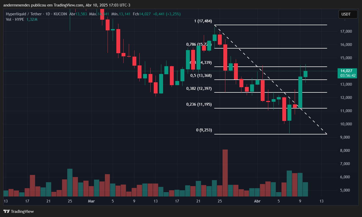 Gráfico da Hyperliquid (HYPE) no TradingView