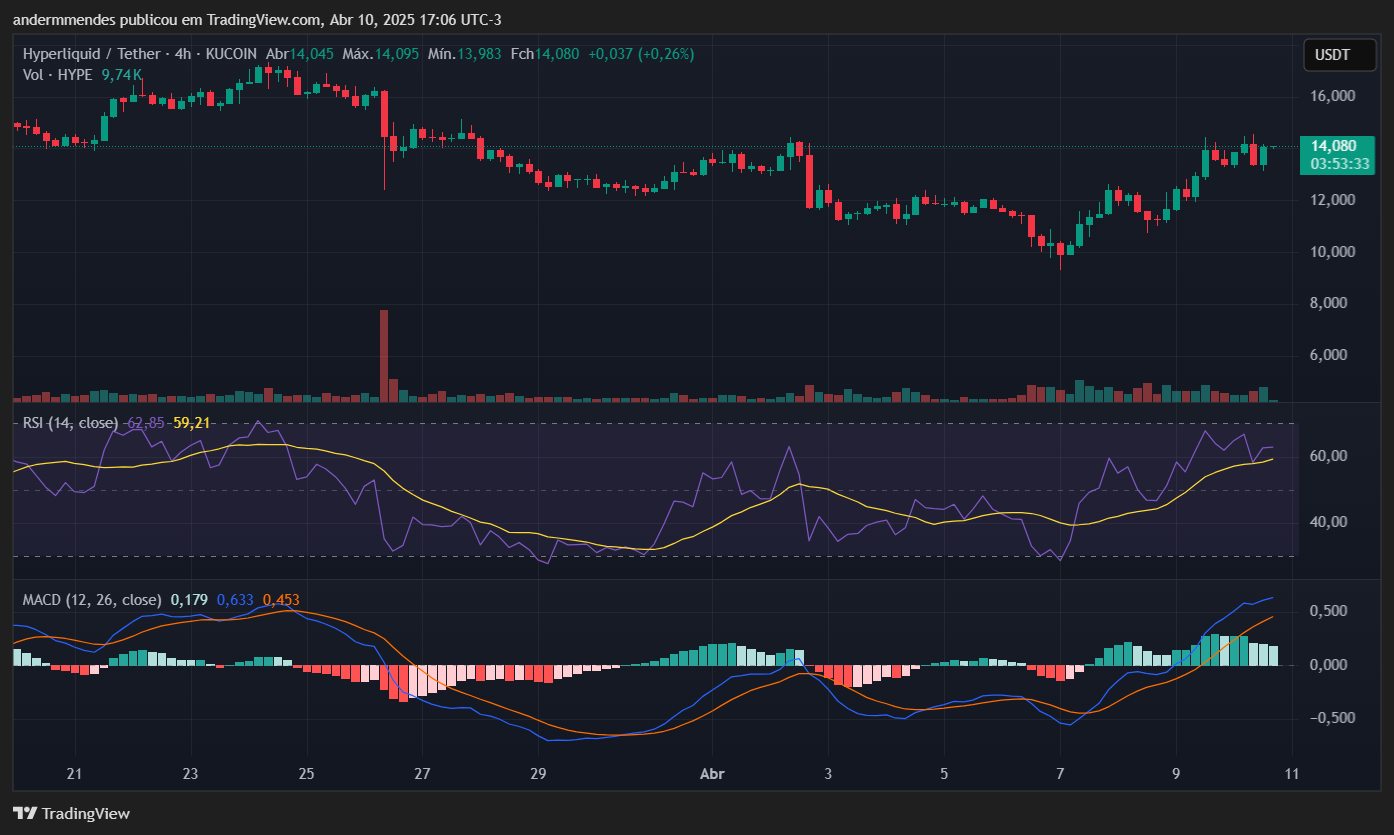 Gráfico da Hyperliquid (HYPE) no TradingView