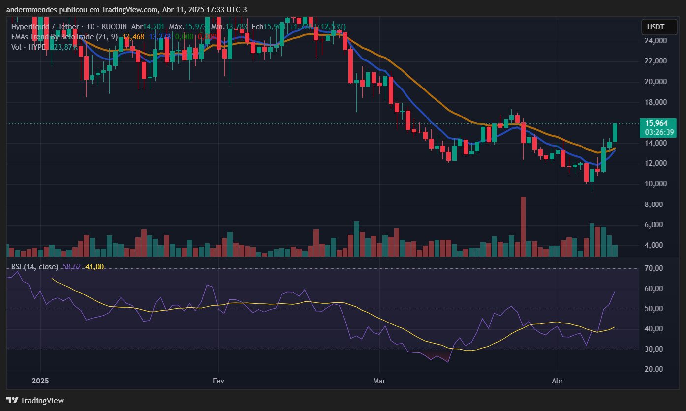 Gráfico da Hyperliquid (HYPE) no TradingView
