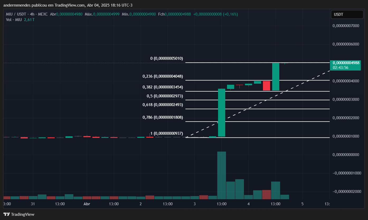 Gráfico da MIU (MIU) no TradingView