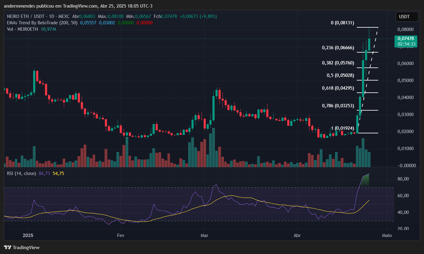 Gráfico do Neiro on ETH (NEIRO) no TradingView
