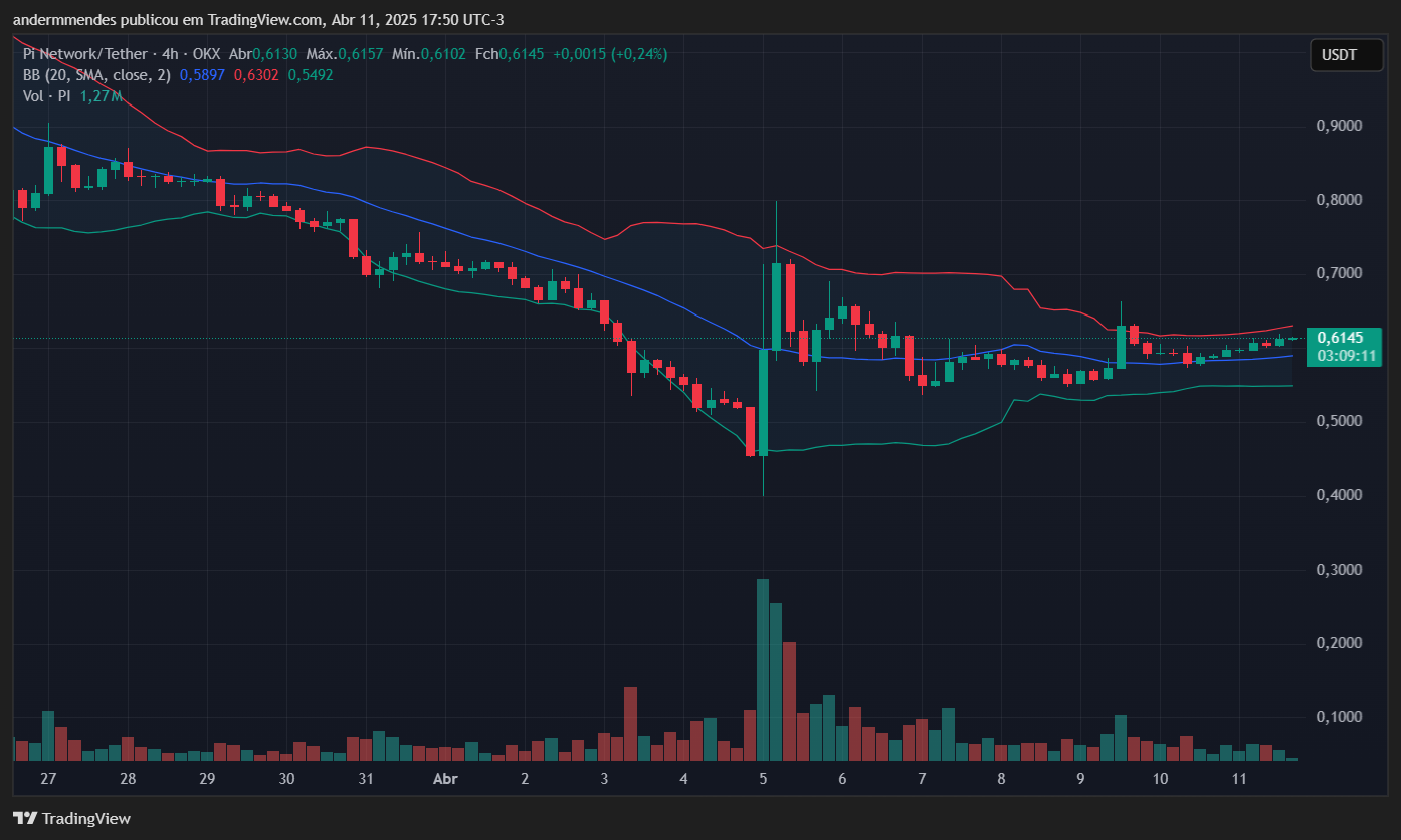 Gráfico da Pi Network (PI) no TradingView