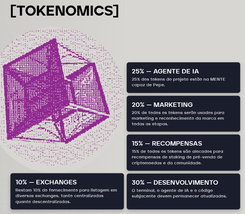 A imagem exibe um infográfico intitulado "TOKENOMICS" que detalha a distribuição dos tokens do projeto. Ele mostra que 25% dos tokens estão alocados para um "Agente de IA", 20% destinados a marketing e reconhecimento da marca, 15% reservados para recompensas de staking (tanto na pré-venda quanto para a comunidade), 10% para listagem em exchanges (centralizadas e descentralizadas), e os 30% restantes são dedicados ao desenvolvimento contínuo do projeto, incluindo manutenção do terminal, do agente de IA e do código base. As porcentagens são apresentadas em formato de lista com destaques visuais para cada categoria.