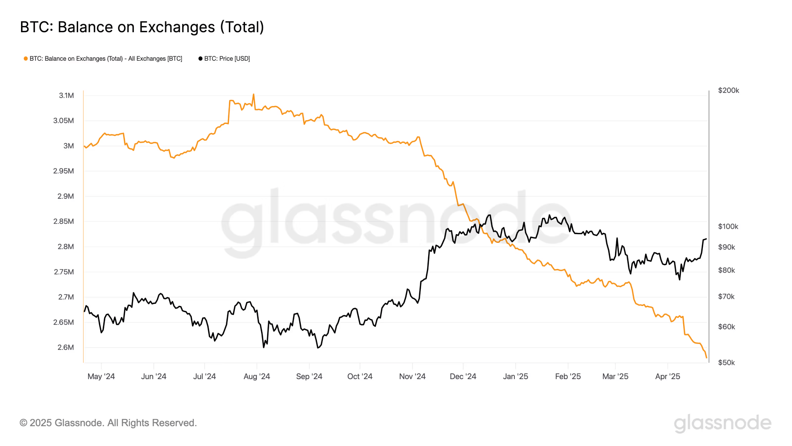 Preço do Bitcoin glassnode
