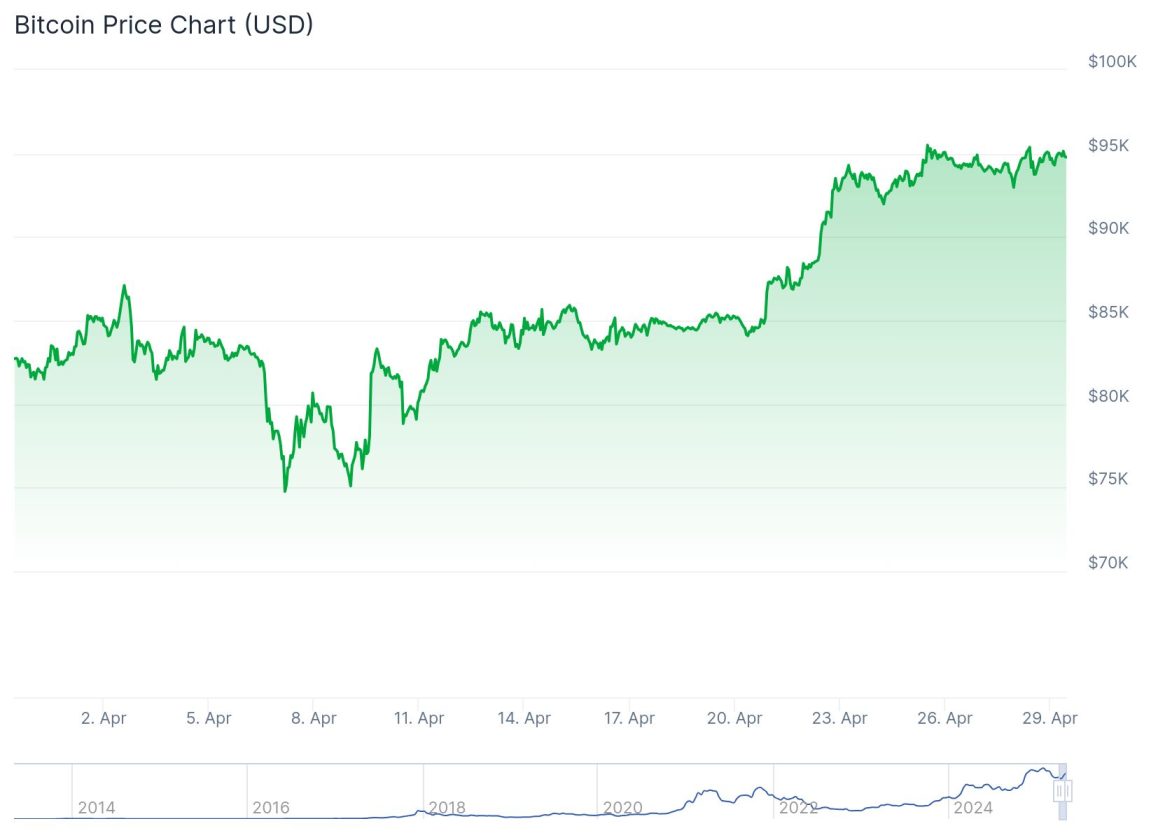 Gráfico preço Bitcoin nos últimos 30 dias.