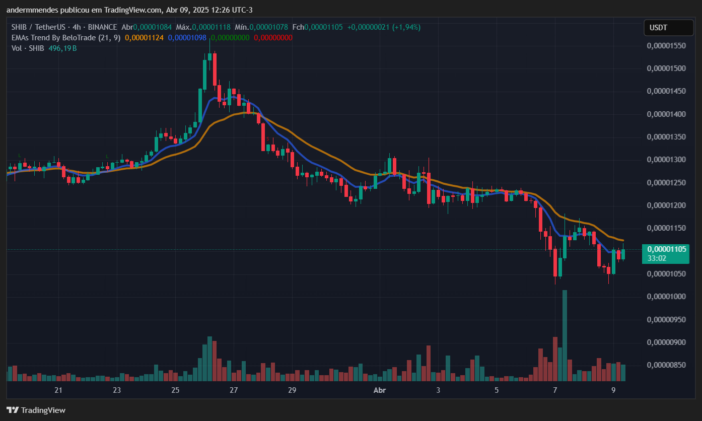 Gráfico da Shiba Inu (SHIB) no TradingView