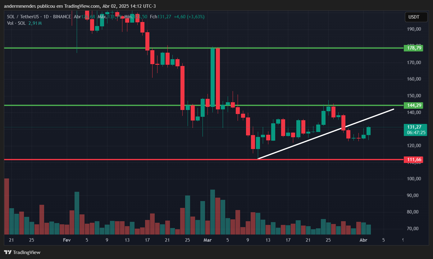 Gráfico da Solana (SOL) no TradingView