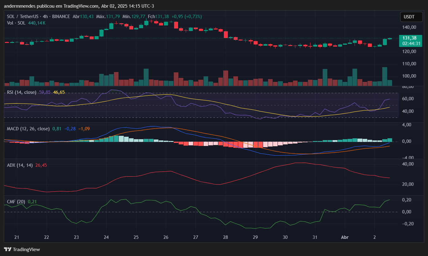 Gráfico da Solana (SOL) no TradingView