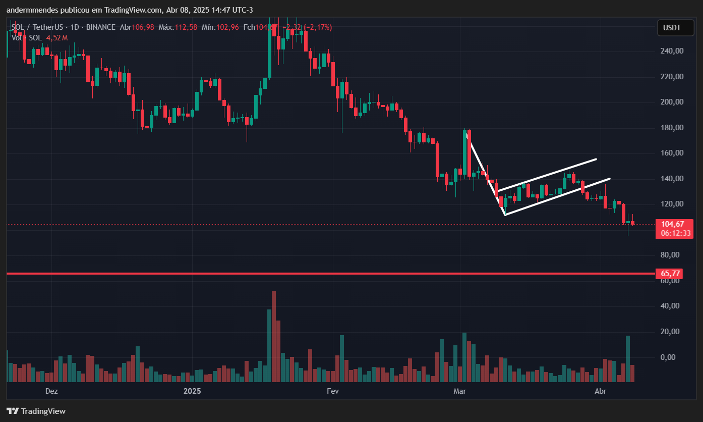 Gráfico da Solana (SOL) no TradingView